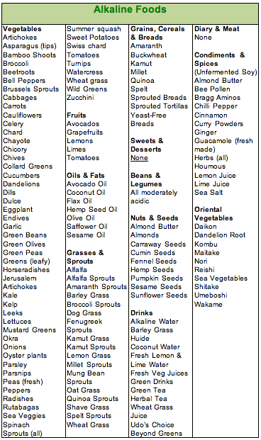 Alkaline Fruits And Vegetables Chart